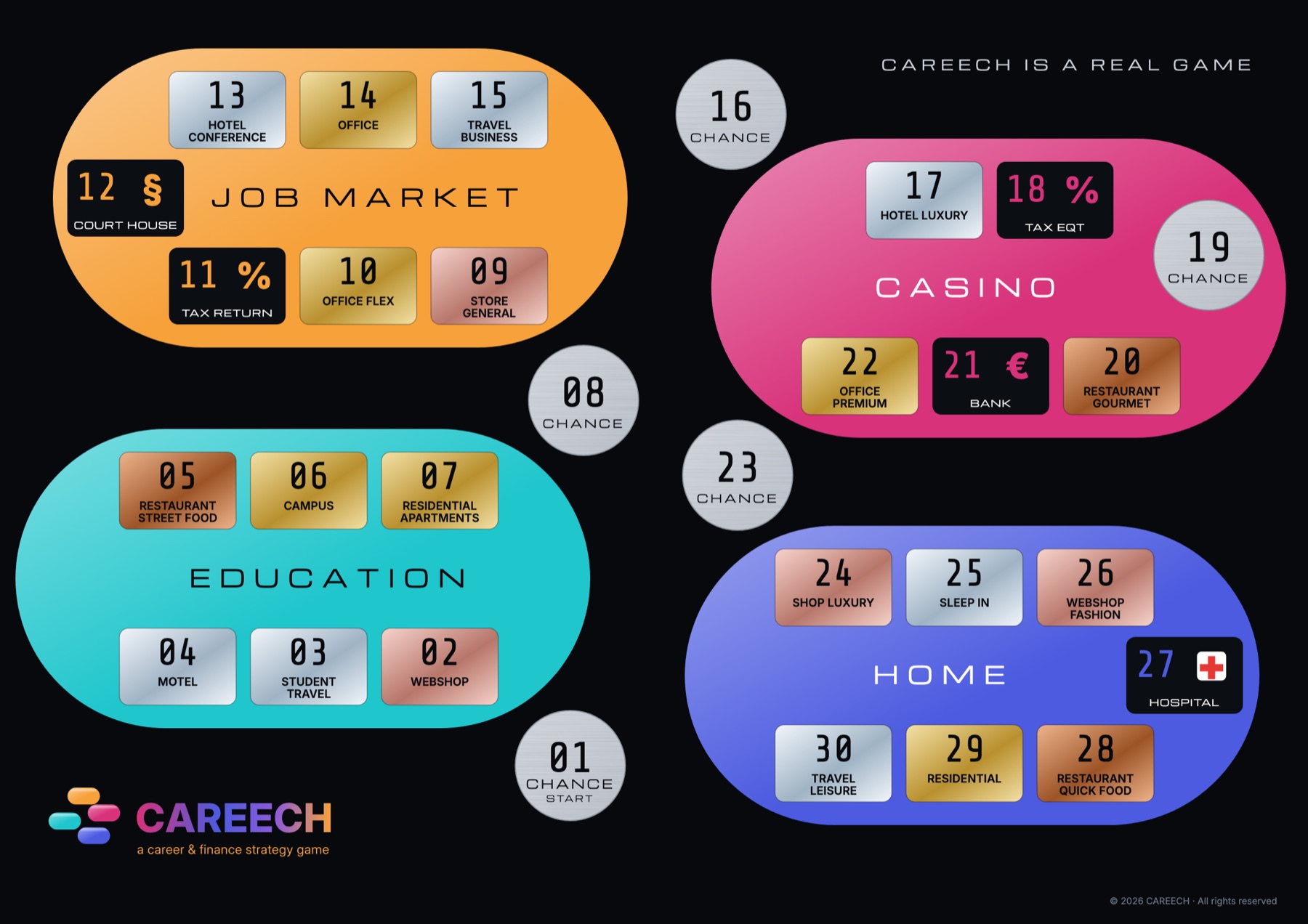 The CAREECH game board